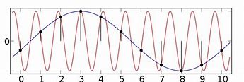 Image result for Signal Sampling