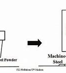 Image result for iPhone 6 Manufacturing Process Diagram