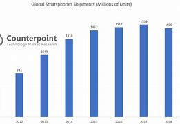 Image result for Global smartphone shipments