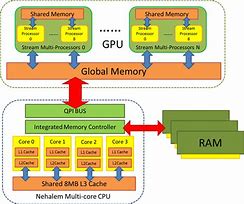 Image result for CPU and GPU Diagrams