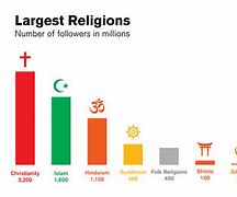 Image result for Religions around the World