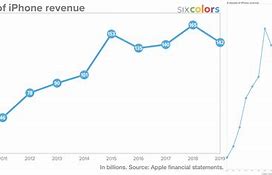 Image result for Growth Chasm for iPhone