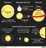Image result for Ciclo Solar