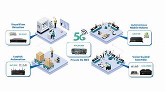 Image result for 5G AI Factory