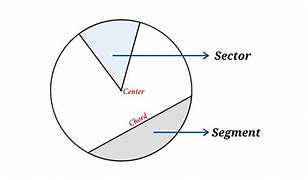 Image result for A Sector of a Circle