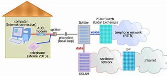 Image result for ADSL Access Network