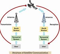 Image result for Satellite Telecommunications Systems