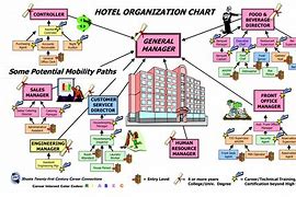 Image result for Management Structure Home Inn