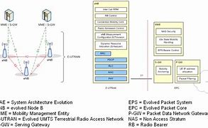 Image result for LTE System Architecture