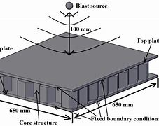 Image result for Impact Resistant Structural Design