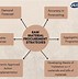 Image result for Mateerial Procument to Manufacturing Stages