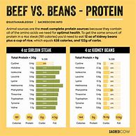 Image result for Beans vs Meat