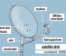 Image result for Install Dish Network Satellite