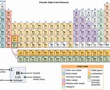 Image result for Periodic Table with Names and Symbols