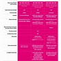 Image result for T-Mobile Essentials Plan Cost