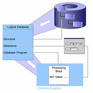 Image result for Logical Data Structure