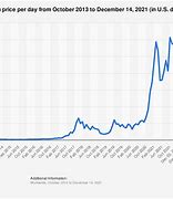 Image result for Bitcoin Growth Chart