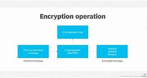Image result for Password Encryption Means