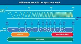 Image result for Milimeter Wave Images