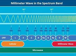 Image result for Millimeter Wave Transmitter