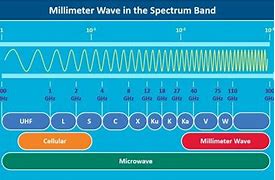 Image result for Millimeter Wave in Communication System