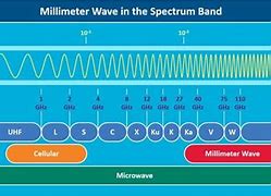 Image result for Millimeter Wavelength Radar