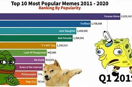 Image result for What Is the Bigest Meme Right Now