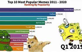 Image result for All the Memes in the World