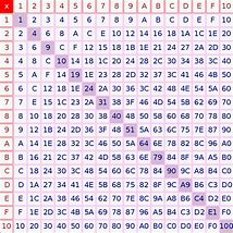 Image result for Hexadecimal Chart