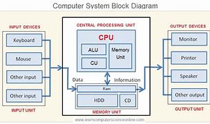 Image result for Types of Central Processing Unit
