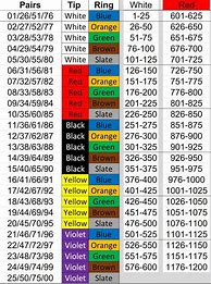 Image result for Fiber Optic Color Chart Corning