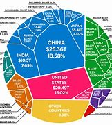 Image result for World's Largest Economies