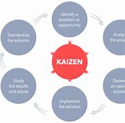 Image result for Kaizen Lean Tool