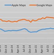 Image result for iOS Market Share