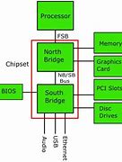 Image result for Northbridge in a Computer