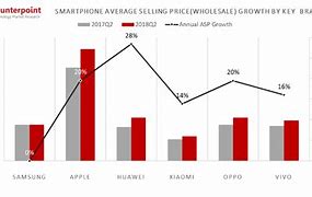 Image result for Smartphone Sales 2018