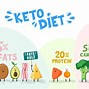 Image result for Keto Diet Food List