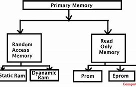 Image result for Random Access Memory Purpose