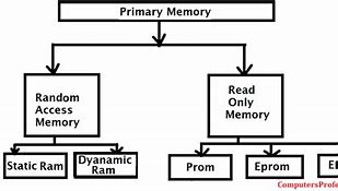 Image result for Main Memory of Computer Cartoon Pictures
