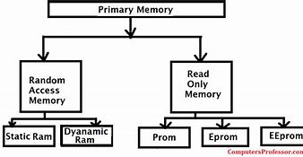 Image result for Ram in Computer Meaning