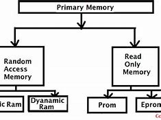 Image result for Main Memory Diagram