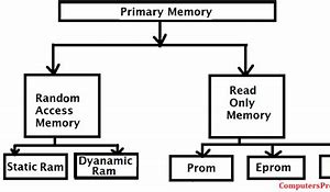 Image result for Random Access Memory Diagram