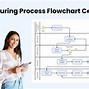 Image result for Manufacturing Plant Process Flow Chart