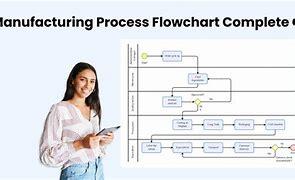 Image result for Manufacturing Plant Process Flow Chart
