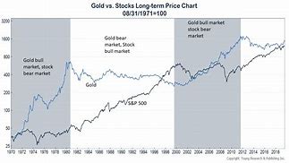 Image result for Gold vs Stocks Chart