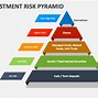 Image result for Investment Impact Pyramid