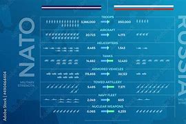 Image result for Nato vs Russia Military Strength