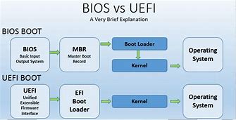 Image result for Bios vs UEFI