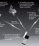 Image result for How Does GPS Work