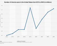 Image result for Internet in the United States